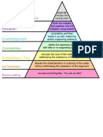 Graham's Hierarchy of Disagreement-En