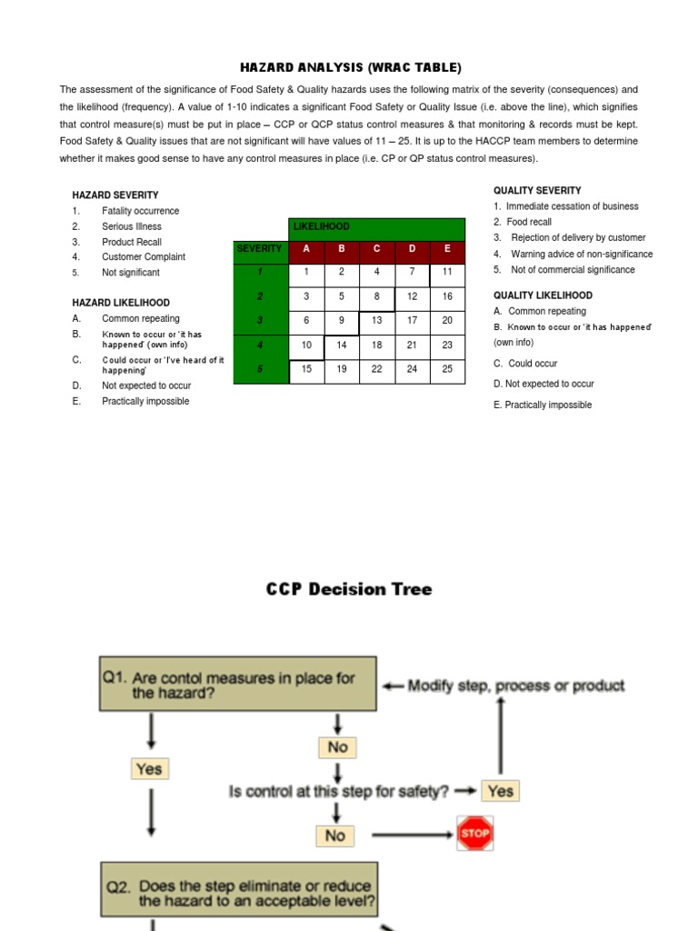 Tabela de Utilização Do Metodo WRAC de Análise de Risco | PDF | Food ...