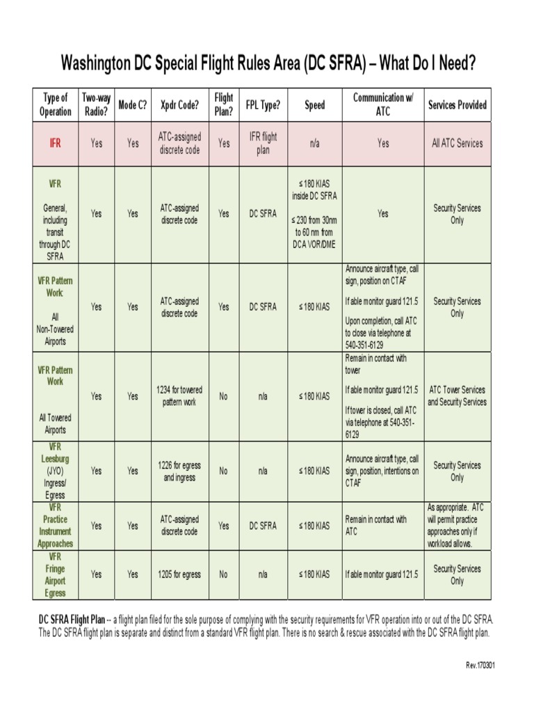 Table of DC SFRA Requirements Download Free PDF Visual Flight Rules