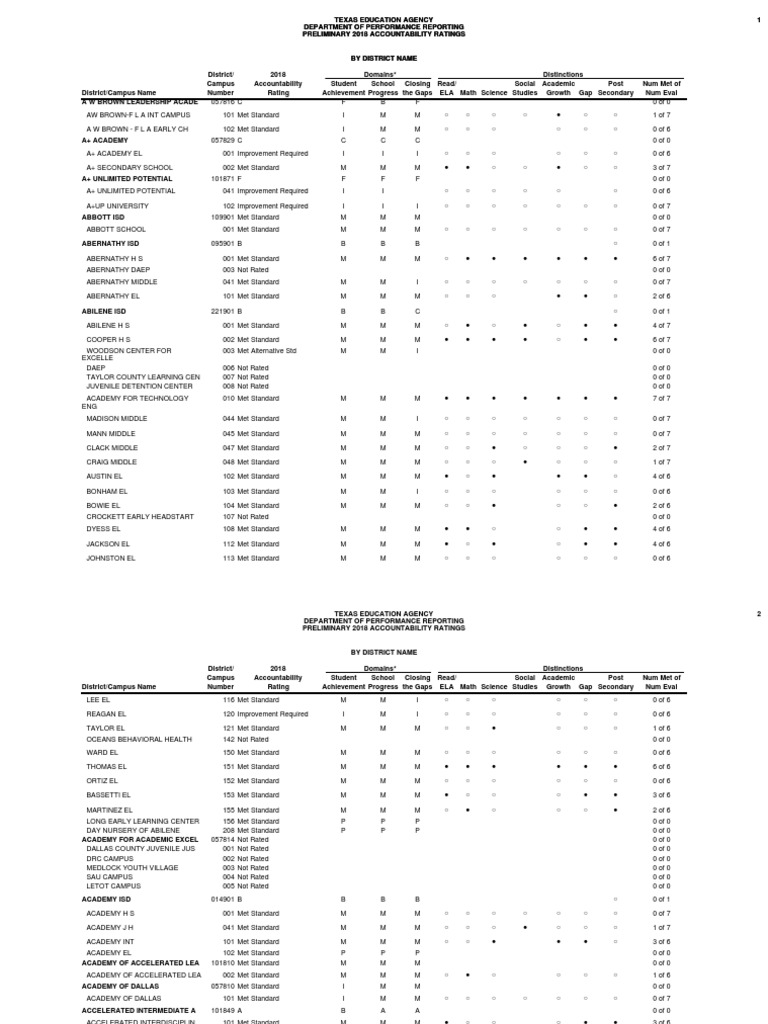 TX School Grades | PDF | Educational Organizations | States Of The Gulf  Coast Of The United States