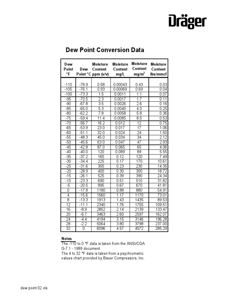Dew Point Conversion Data