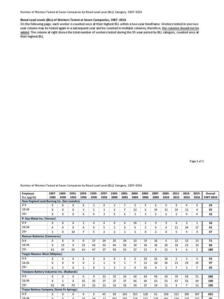 Occupational Lead Exposure Data | PDF | Environmental Health | Environment