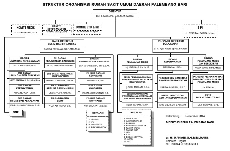 Struktur Organisasi Rumah Sakit Umum Daerah Palembang Bari Februari 2014