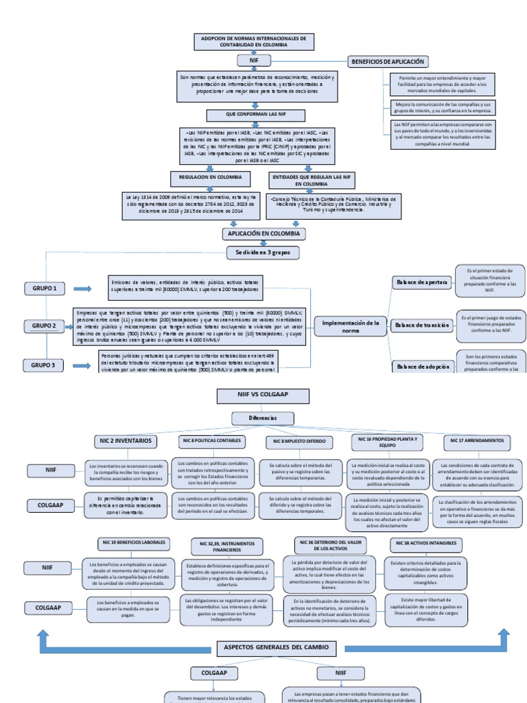 Niif Mapa Conceptual International Financial Reporting
