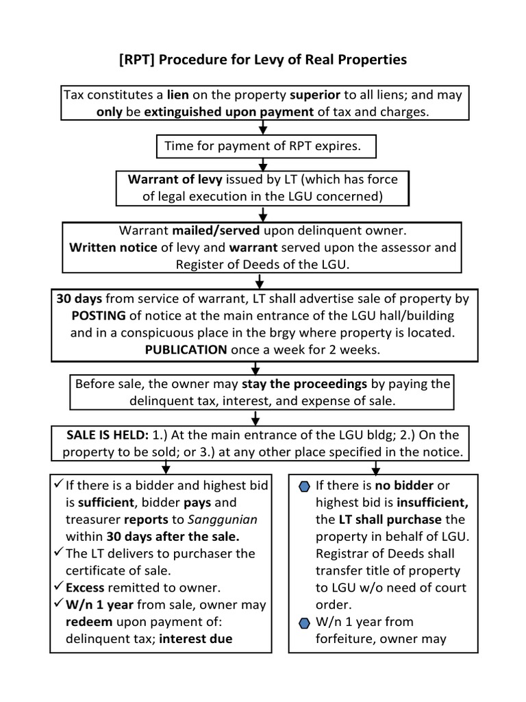 RPT Procedure For Levy | PDF | Deed | Ownership