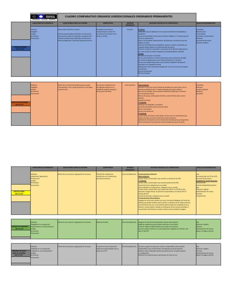 Cuadro Comparativo de Órganos Jurisdiccionales | PDF | Competencia (ley ...