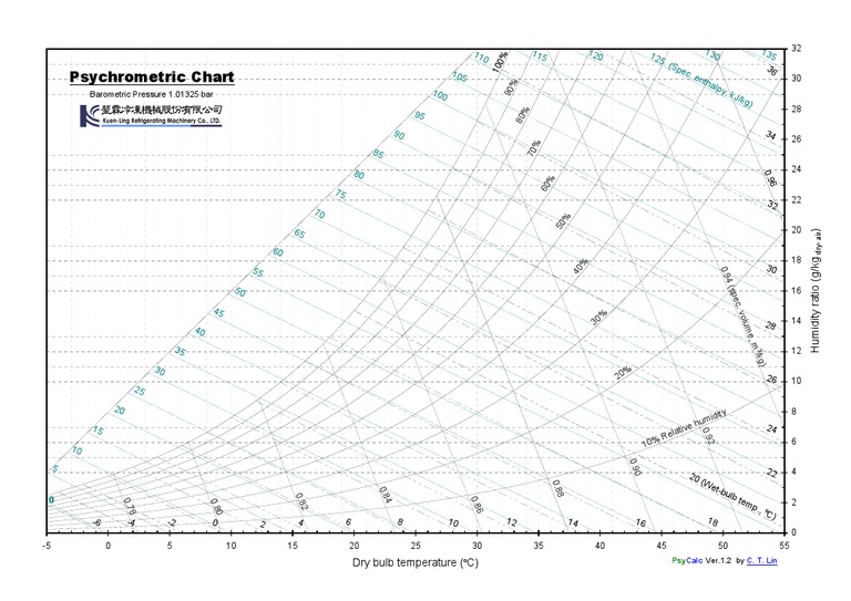 Psychrometric Chart: Barometric Pressure 1.01325 Bar | PDF ...