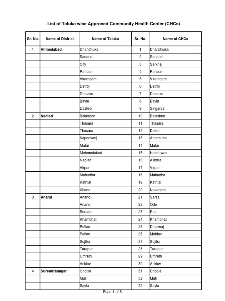 List of CHC, PHC, Subcentres