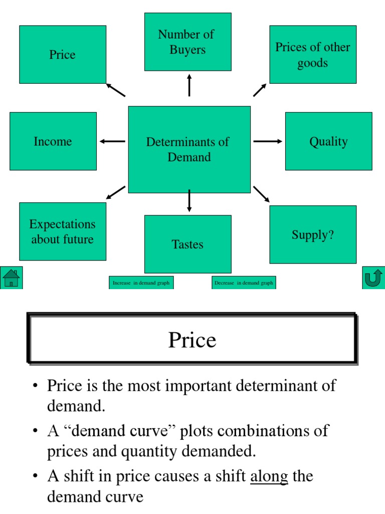 DEMAND HOW IT WORKS PLUS ECONOMIC DETERMINANTS AND THE DEMAND visual data 2