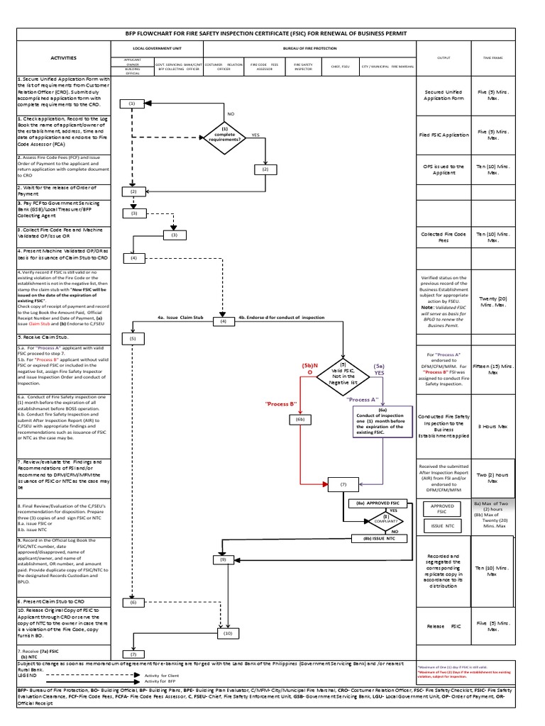 BFP Flowchart For Fire Safety Inspection Certificate Fsic For Renewal of Business Permit PDF