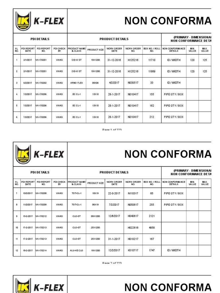 Non Conformance Register Summary | PDF