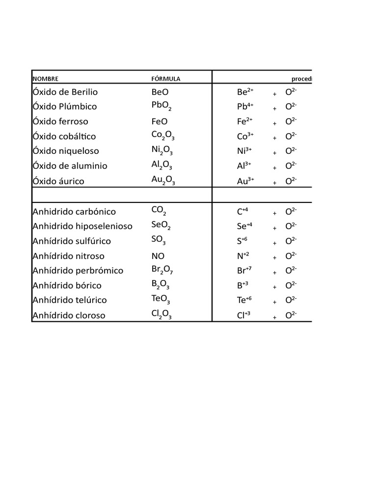NOMENCLATURA Elementos metálicos Compuestos