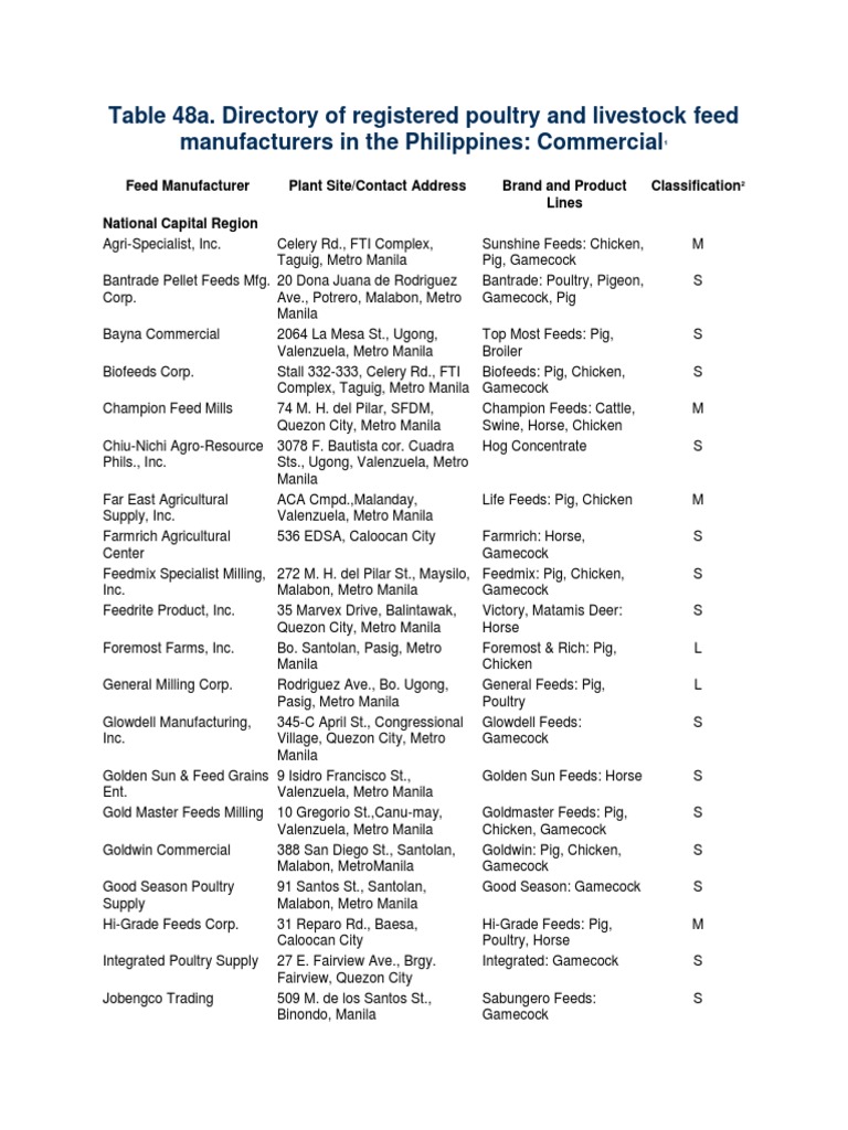 Directory of Registered Poultry and Livestock Feed Manufacturers in the Philippines Metro