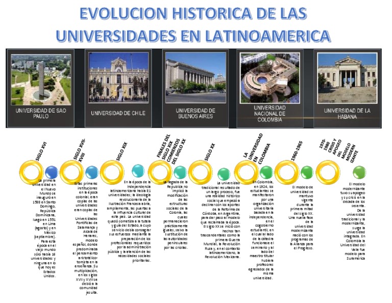 Evolucion Historica de Las Universidades en Latinoamerica Universidad
