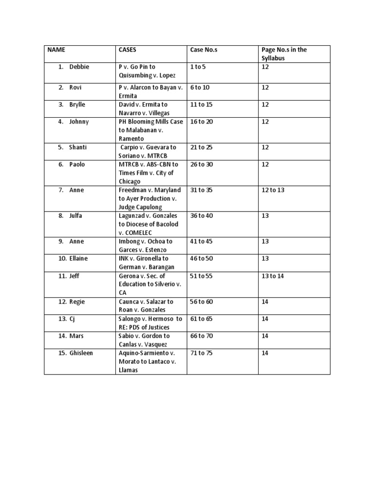 Name Cases Case No.s Page No.s in The Syllabus PDF