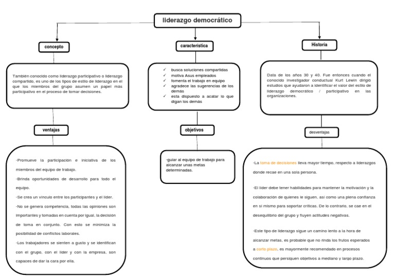Liderazgo Democrático MAPA CONCEPTUAL | PDF | Liderazgo | Toma de ...
