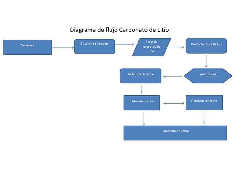 Diagrama de Flujo Carbonato de Litio PDF