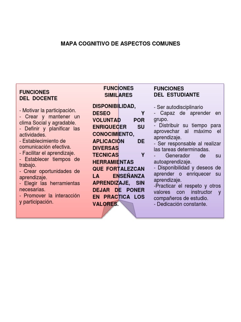 Mapa Cognitivo de Aspectos Comunes Aprendizaje Maestros