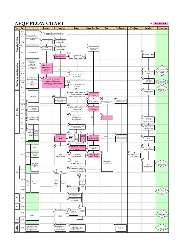 Apqp Workflow - EXAMPLE | Evaluation | Business Process