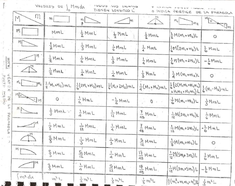 CHART Integrales de Mohr Valores Particulares | PDF