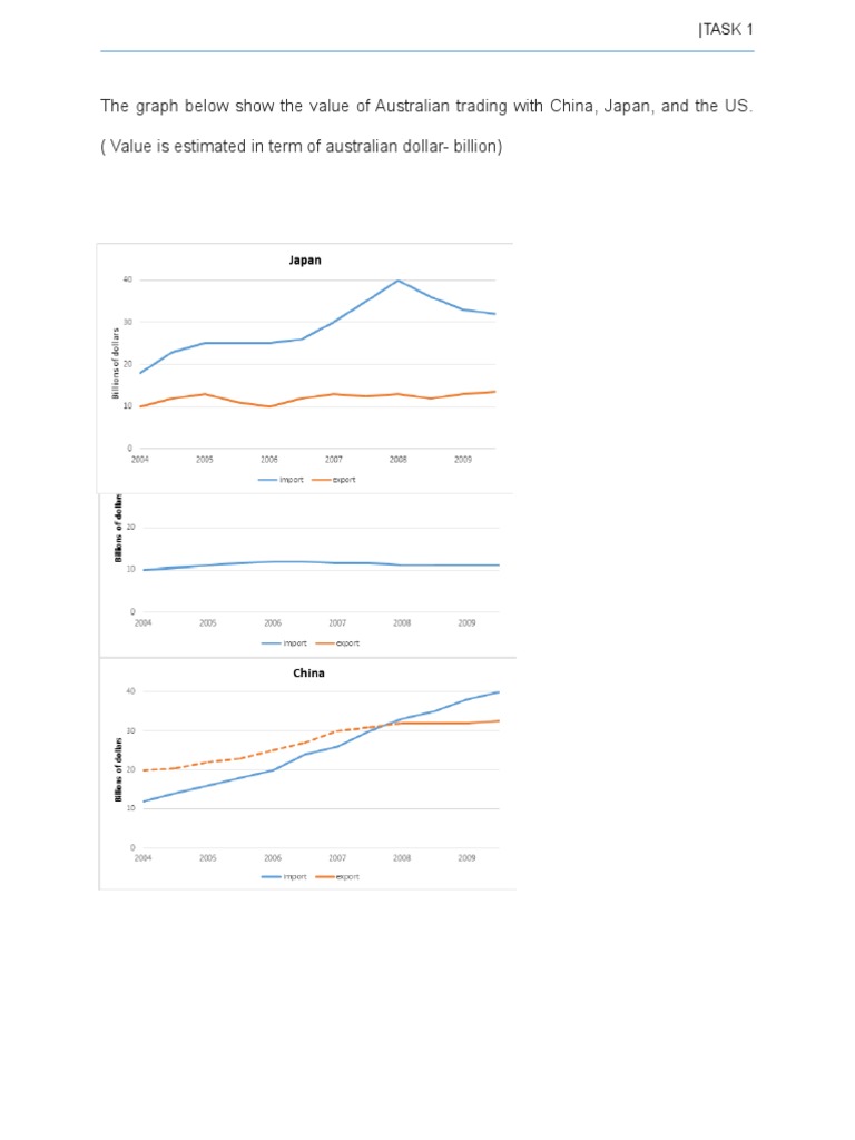 The Graph Below Show The Value of Australian Trading With China, Japan