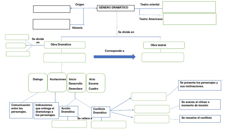 Mapa Conceptual Genero Dramatico Teatro Las artes