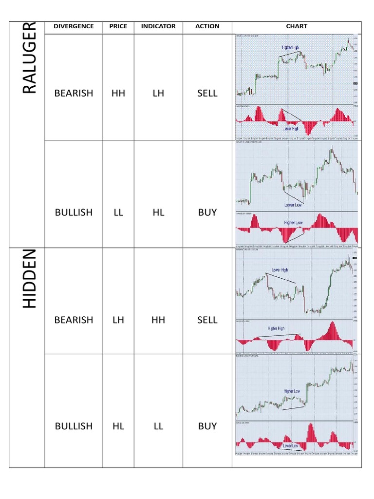 Divergences Cheat Sheet _ MACD Divergence Cheat Sheet [FREE Download ...