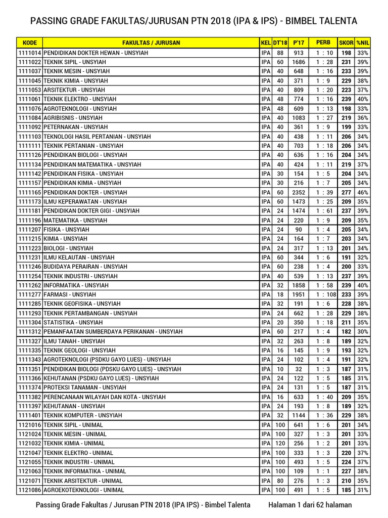Passing Grade Sbmptn 2018 Bimbeltalenta Kelompok Campuran Pdf Pdf