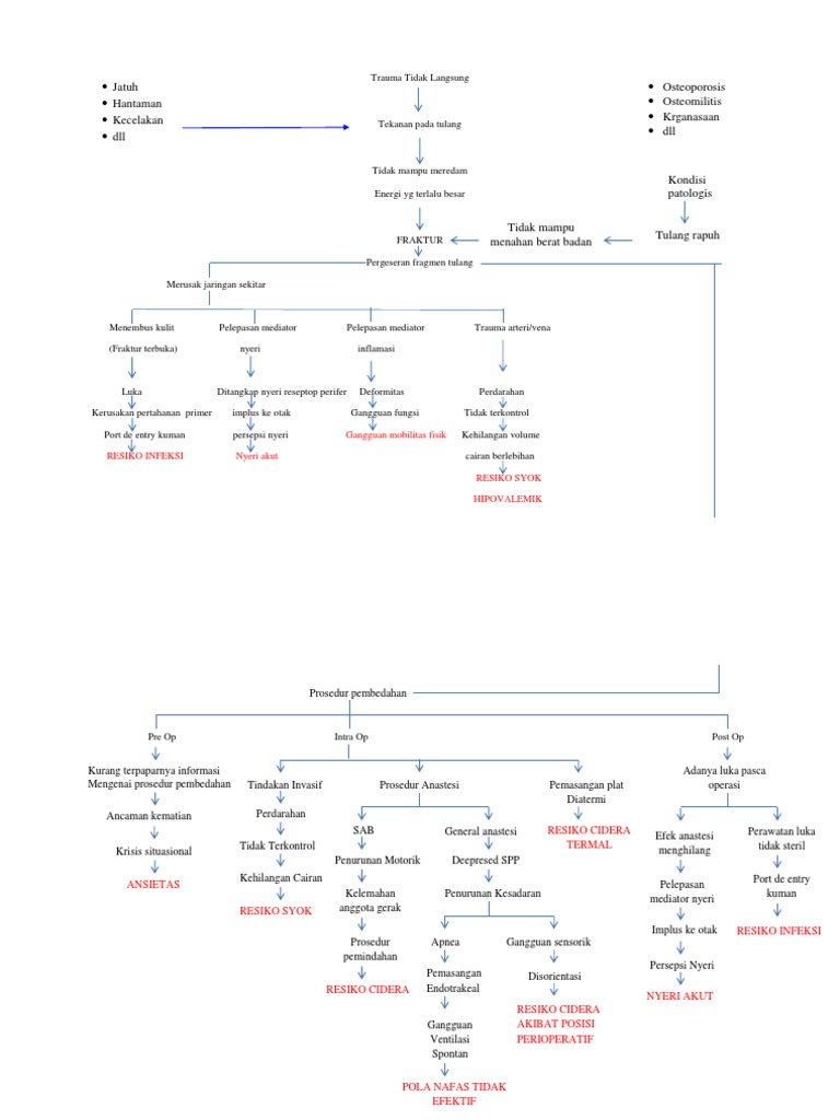 Pathway Fraktur dan Nyeri Pasca Operasi | PDF