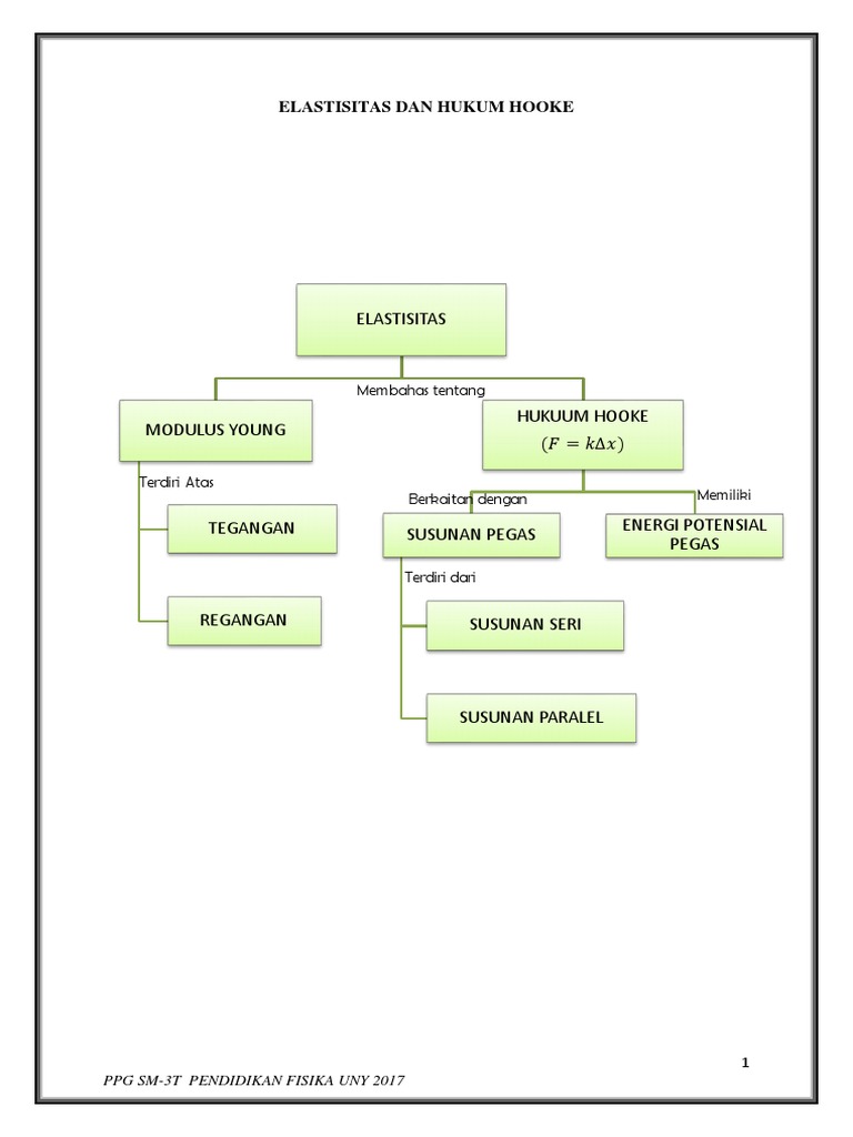 Bahan Ajar Elastisitas Dan Hukum Hooke