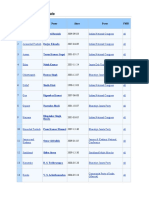 Chief Ministers by State