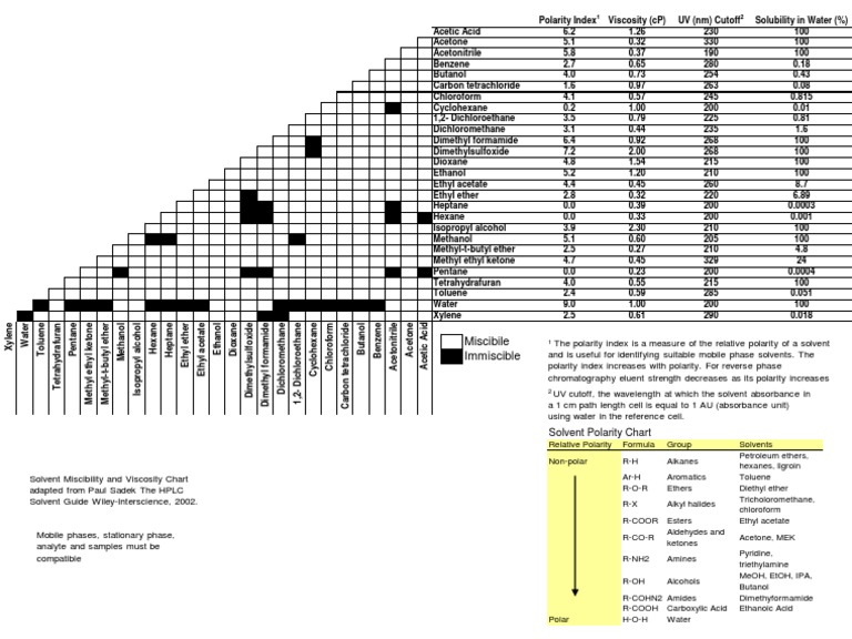 Solvent Polarity and Miscibility Chart | PDF | Solvent | Ethanol