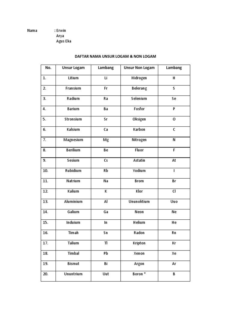 Daftar Nama Unsur Logam Dan Non Logam | PDF