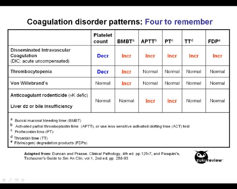Zuku Coagulation Table PDF
