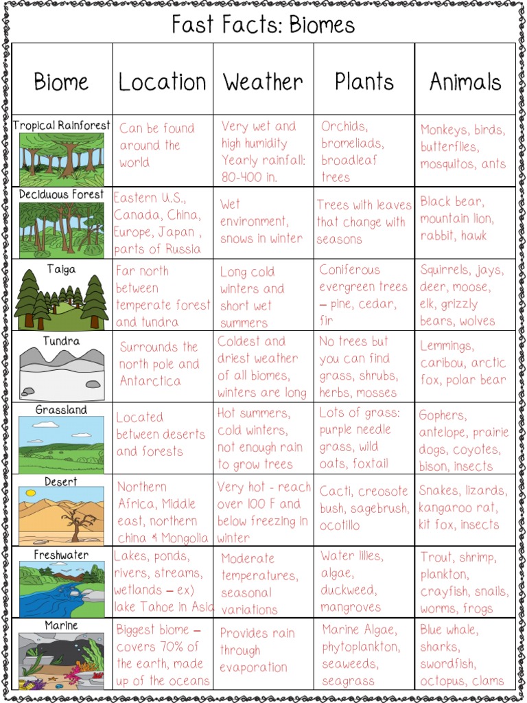 biome-study-sheet-forests-earth-life-sciences