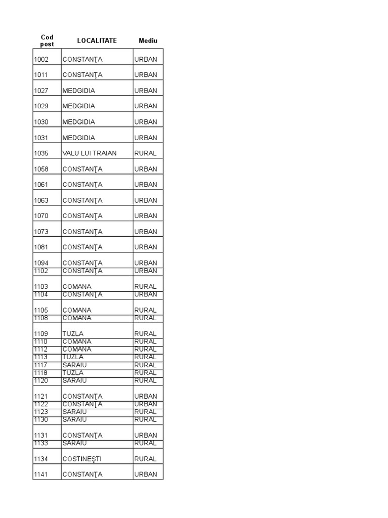 Distribution of Postal Codes by Locality and Urban/Rural Classification