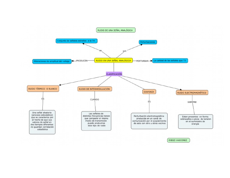 Mapa Mental Del Ruido | PDF