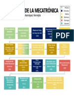 Línea Del Tiempo - Eventos Importantes en La Mecatrónica