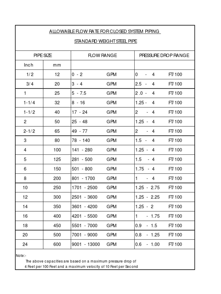Chilled Water Pipe Sizing Chart | PDF