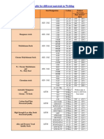 Preheat Temperature Table For Different Materials in Welding