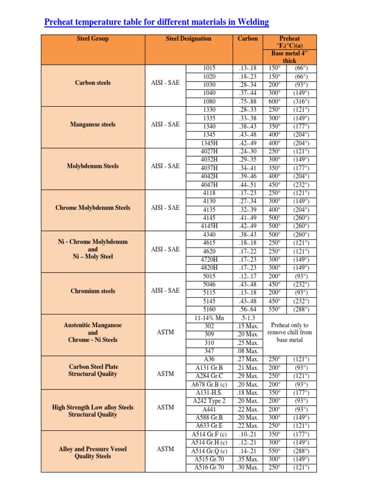Preheat temperature table for different materials in Welding.docx