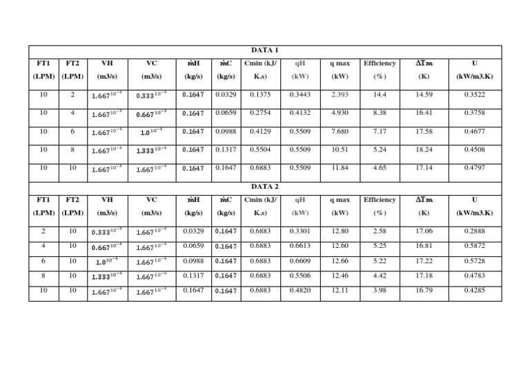 data-1-ft1-lpm-ft2-lpm-vh-m3-s-vc-m3-s-h-kg-s-c-kg-s-u-kw