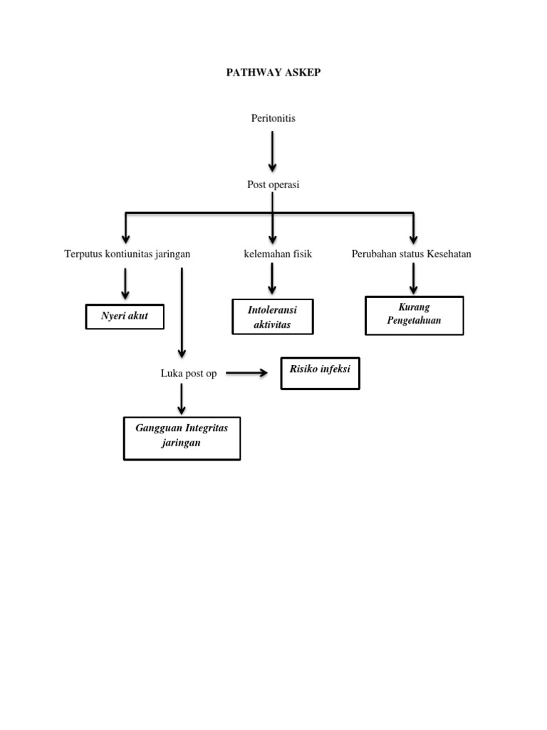Pathway Askep | PDF