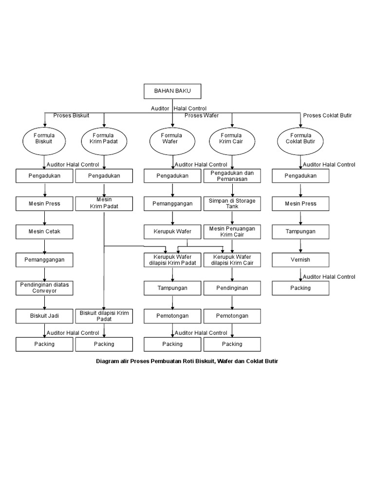 Diagram Alir AMDAL | PDF