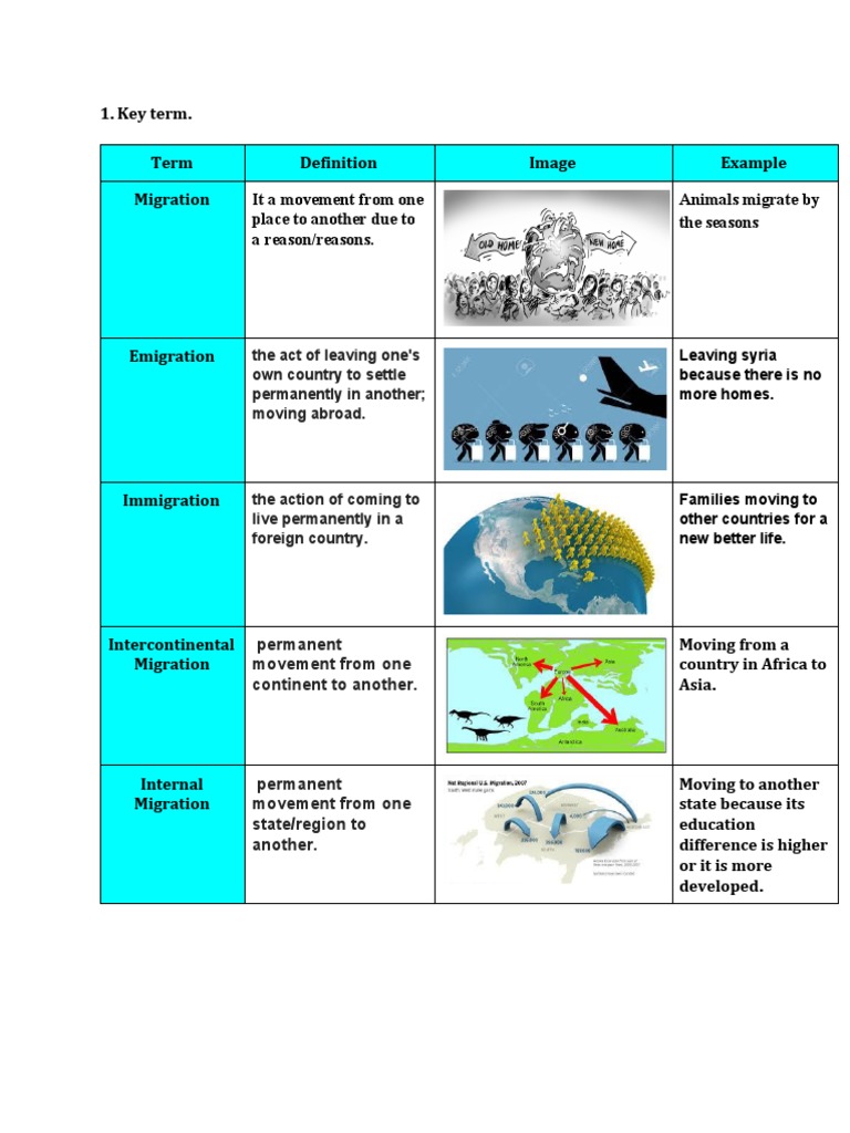 Understanding Migration: Key Terms & Factors | PDF | Human Migration ...