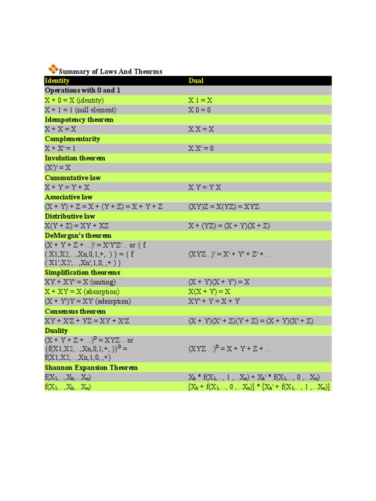 Summary of Laws and Theorms | PDF | Teaching Methods & Materials
