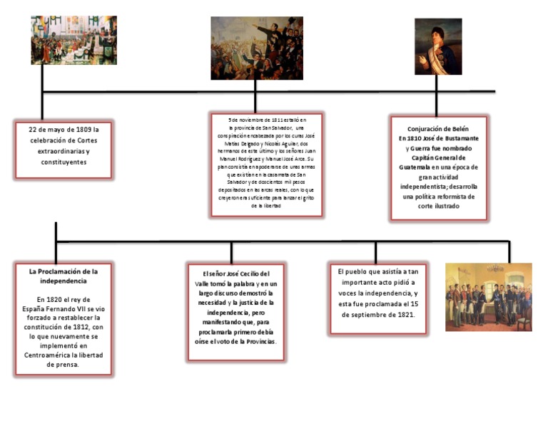 La Proclamación de la independencia