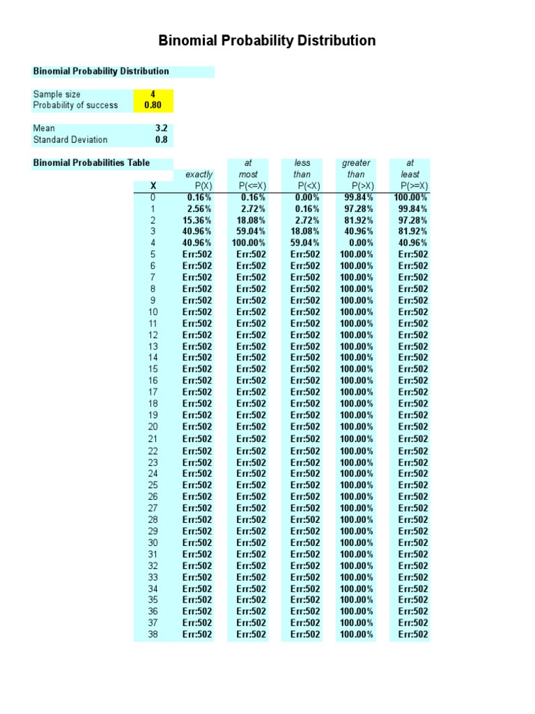 Binomial Probability Distribution Sample Size Probability of Success Mean Standard Deviation