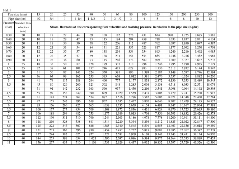 Table Flow Steam VS Pressure VS Diameter Pipa PDF PDF Building