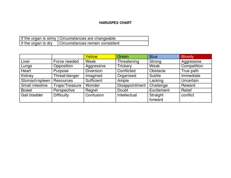 Haruspex Chart | PDF